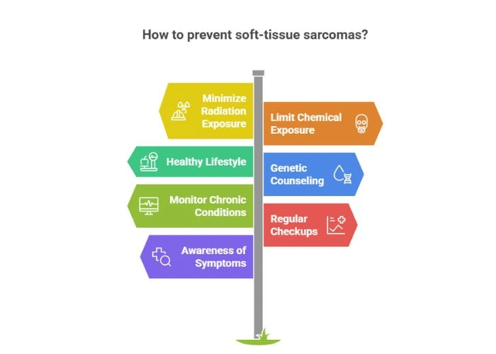Preventive Measures for Soft-Tissue Sarcomas